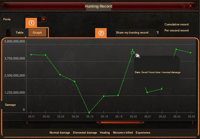 The graph tab of the hunting record showing daily damage as a line chart