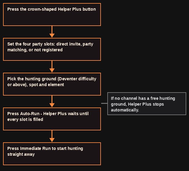 How a Helper Plus run works, step by step