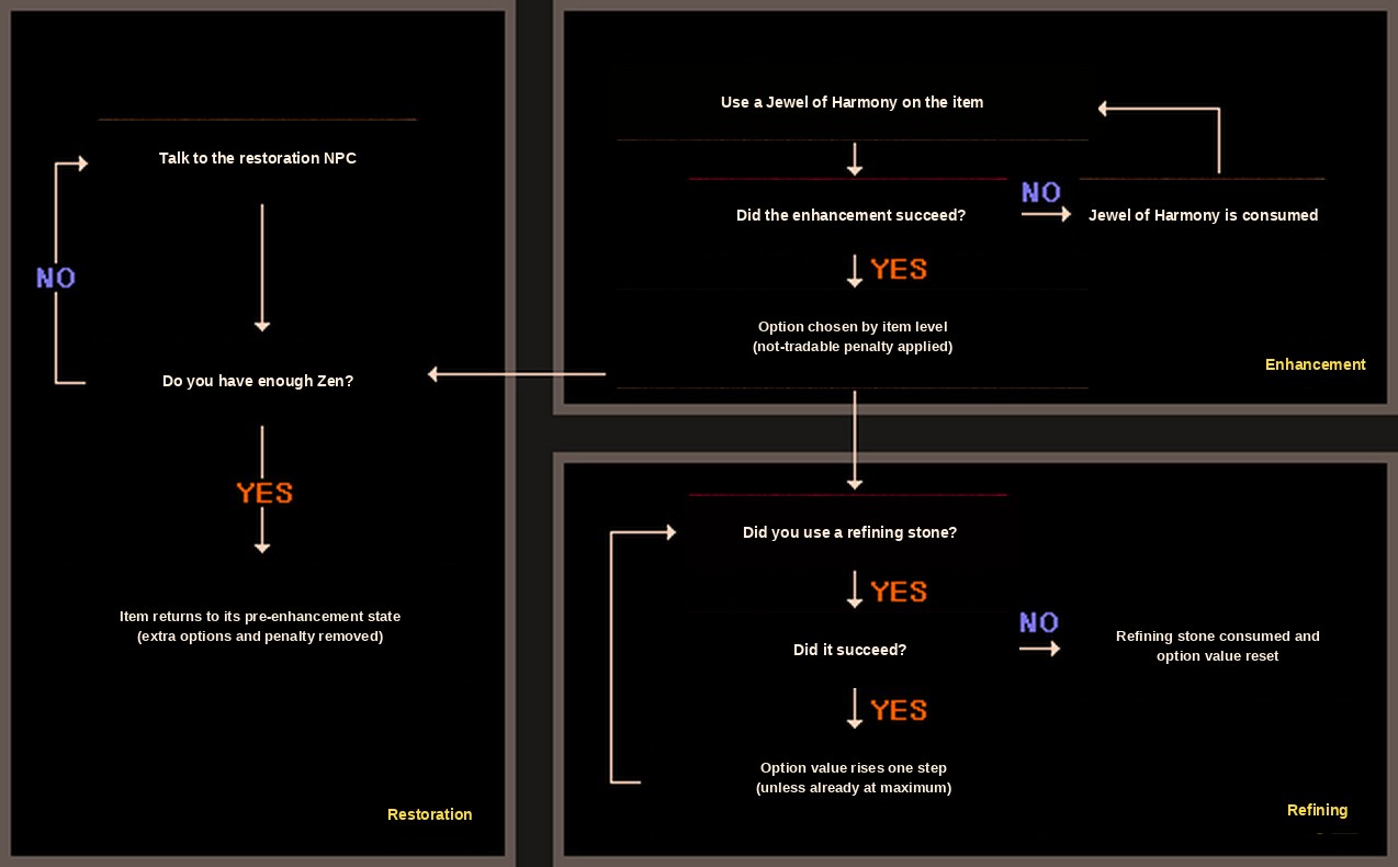 The enhancement, refining and restoration flow in Mu Online Season 2