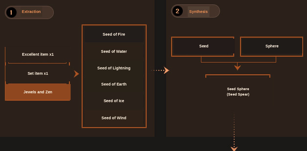 The socket system extraction and synthesis flow in Mu Online Season 4
