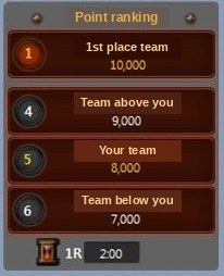 Plaza of Trials live point ranking panel showing the first place team, the team above, your team and the team below